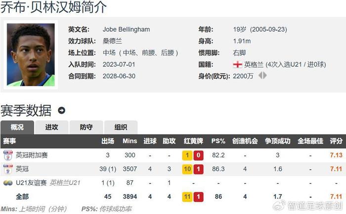 安博体育-小贝林厄姆加盟多特蒙德，哥哥发文祝贺：你的时刻正在到来的简单介绍