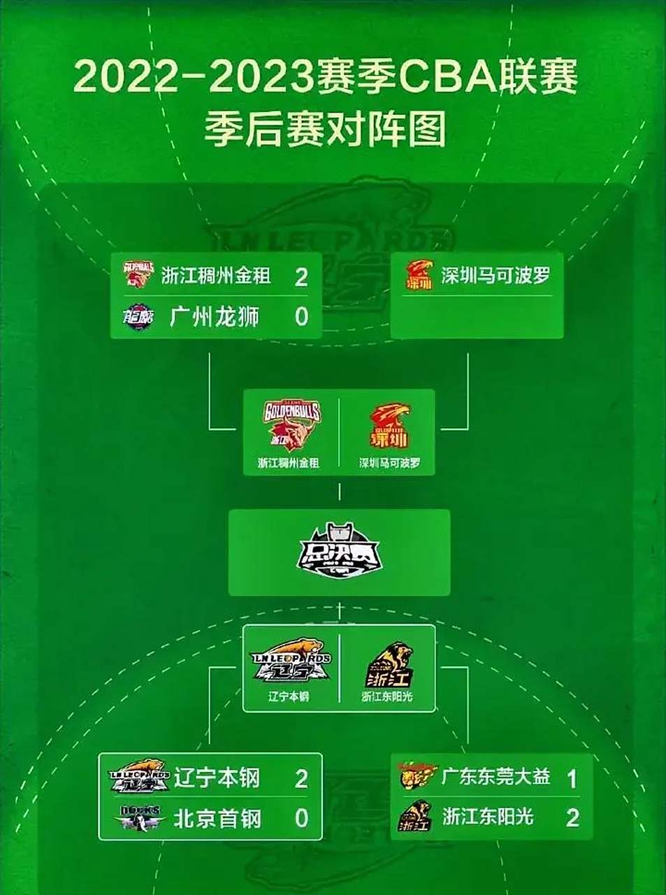 关于季后赛八强对阵：辽宁vs深圳广东vs广厦的信息