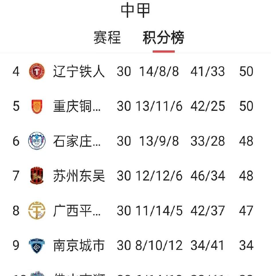 随着石家庄1-1，南通1-0，大连3-1南京，中甲最新积分榜的简单介绍