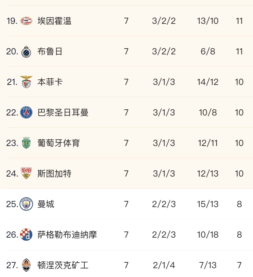 世俱夺冠概率：曼城17.78%居首，巴黎17.37%第二(国米得过几次欧冠冠军)