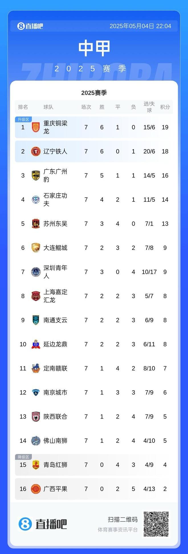 安博体育-中甲联赛积分榜：重庆连胜稳居前二，广州豹8分落后冲超区(2025中甲积分榜最新排名)