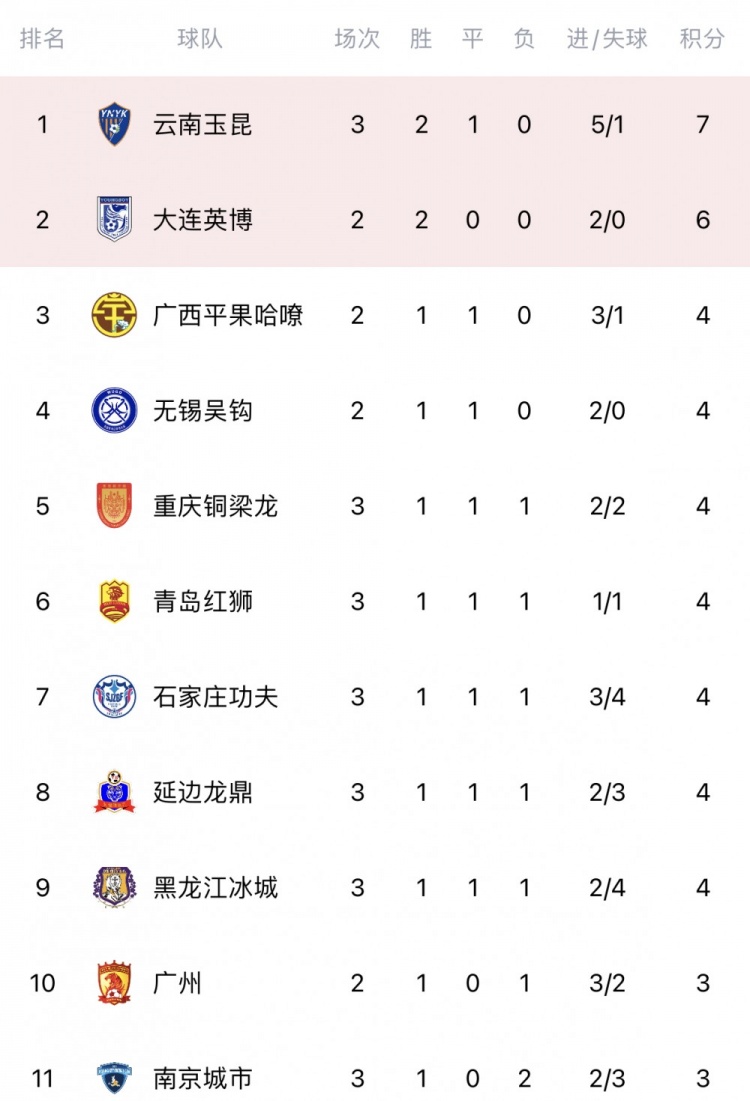 中甲积分榜2-0胜广州，延边龙鼎主场8战全胜，力争保四(延边龙鼎队中乙比分第二阶段)