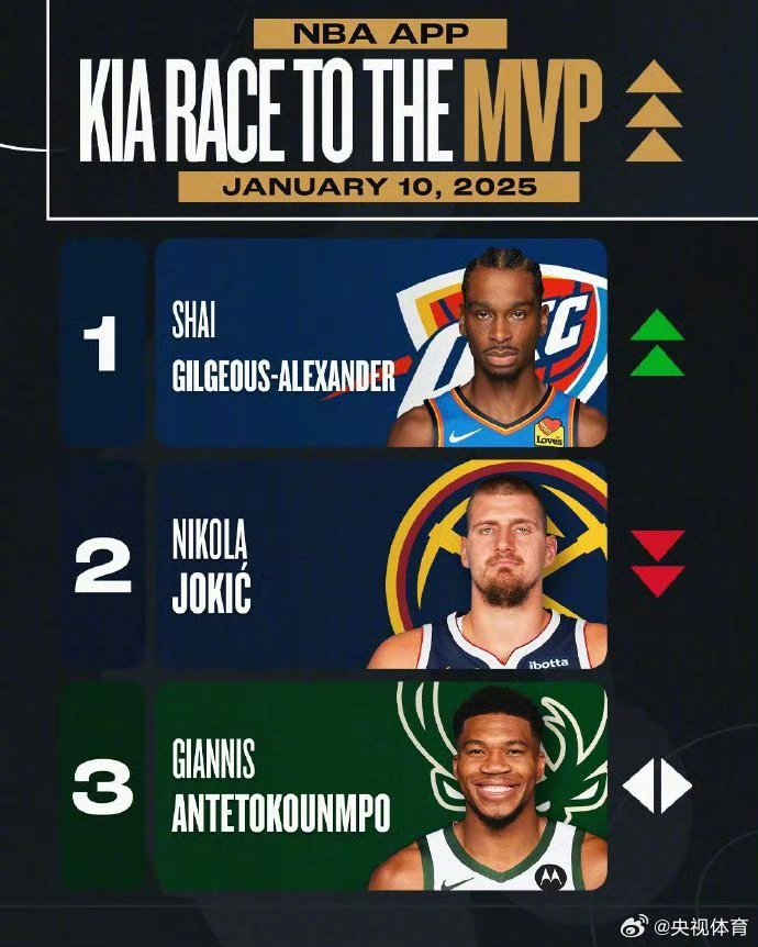 恭喜!亚历山大荣膺ESPY年度最佳男运动员+最佳NBA球员(espy历届最佳男运动员)