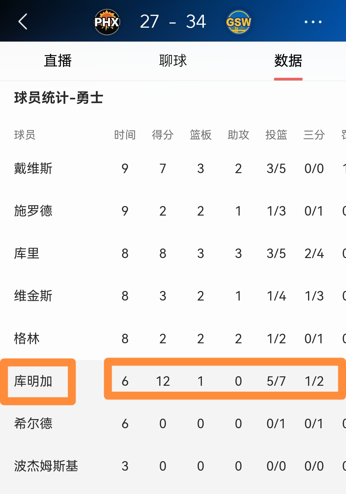 安博体育-若勇士撤回资质报价将拥有全额中产但库明加成自由球员(勇士夏季联赛库明加)