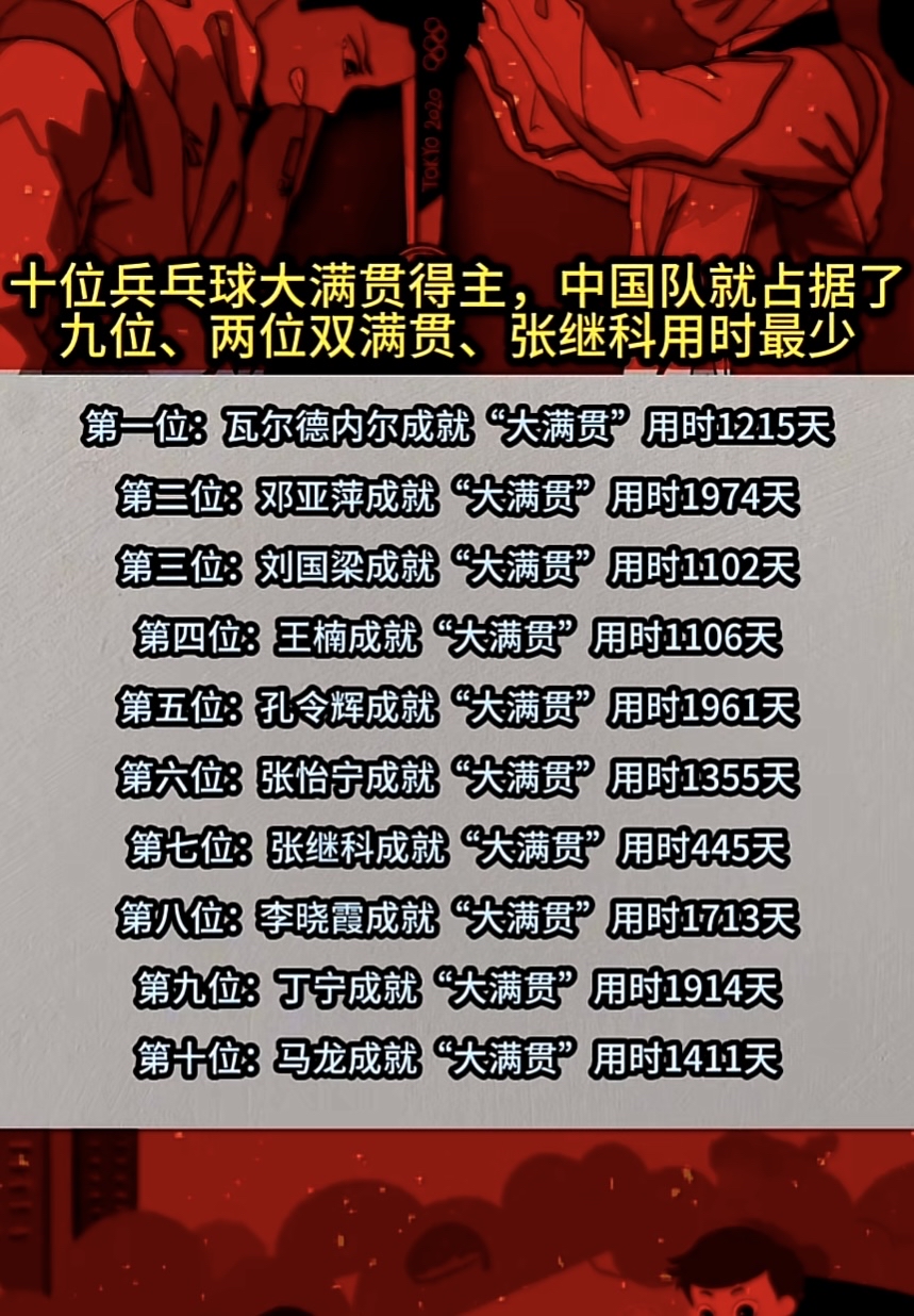 关于男乒6位大满贯成绩排名：马龙第1樊振东第2刘国梁垫底的信息