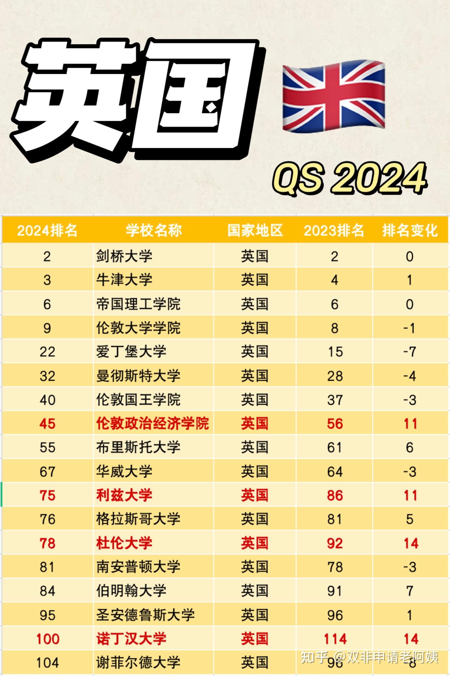 26年QS世界大学排名公布：内地五所大学前50的简单介绍