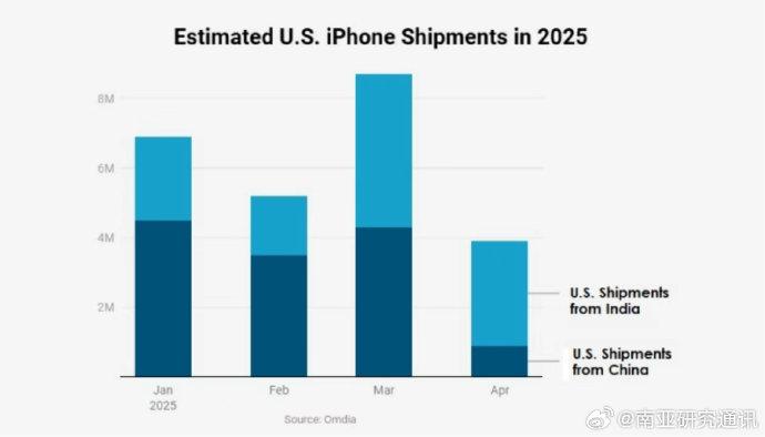 关于机构称上半年印度生产iPhone同比增长53%的信息