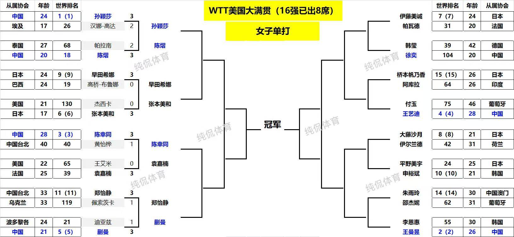 WTT大满贯:女单16强诞生!国乒6人日本5人平野美宇出局(wta大满贯历届冠军)