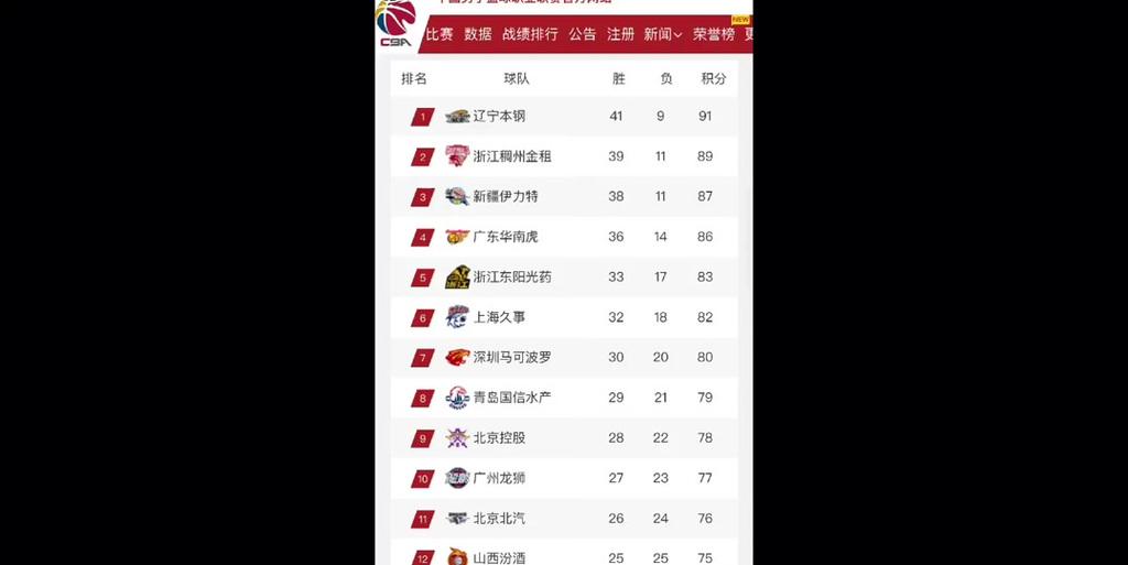 关于CBA优先续约权名单：广厦等16队行使优先续约权广东等4队放弃的信息